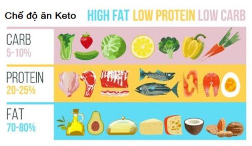 Chế độ ăn keto là gì